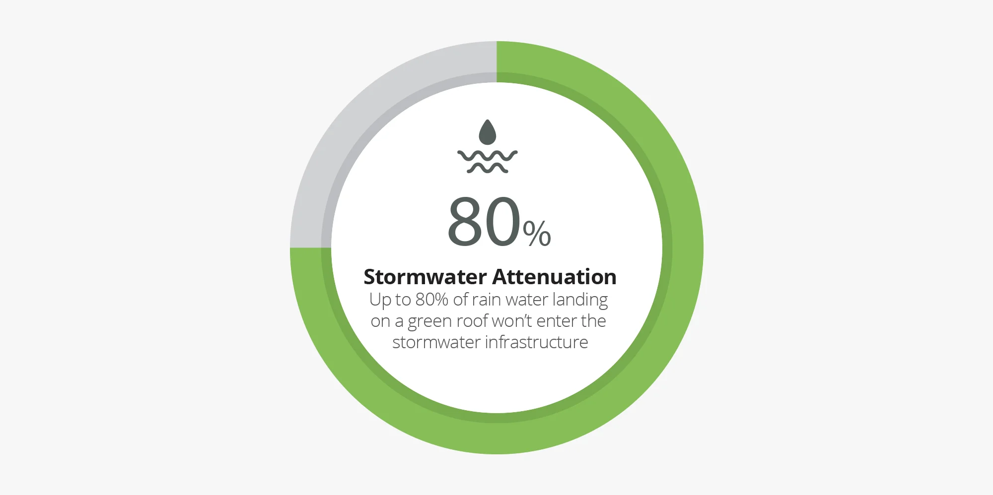 Green roofs can attenuate up to 80% of annual rainfall